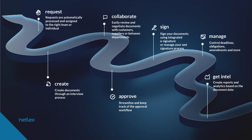 CLM-contractual-cycle